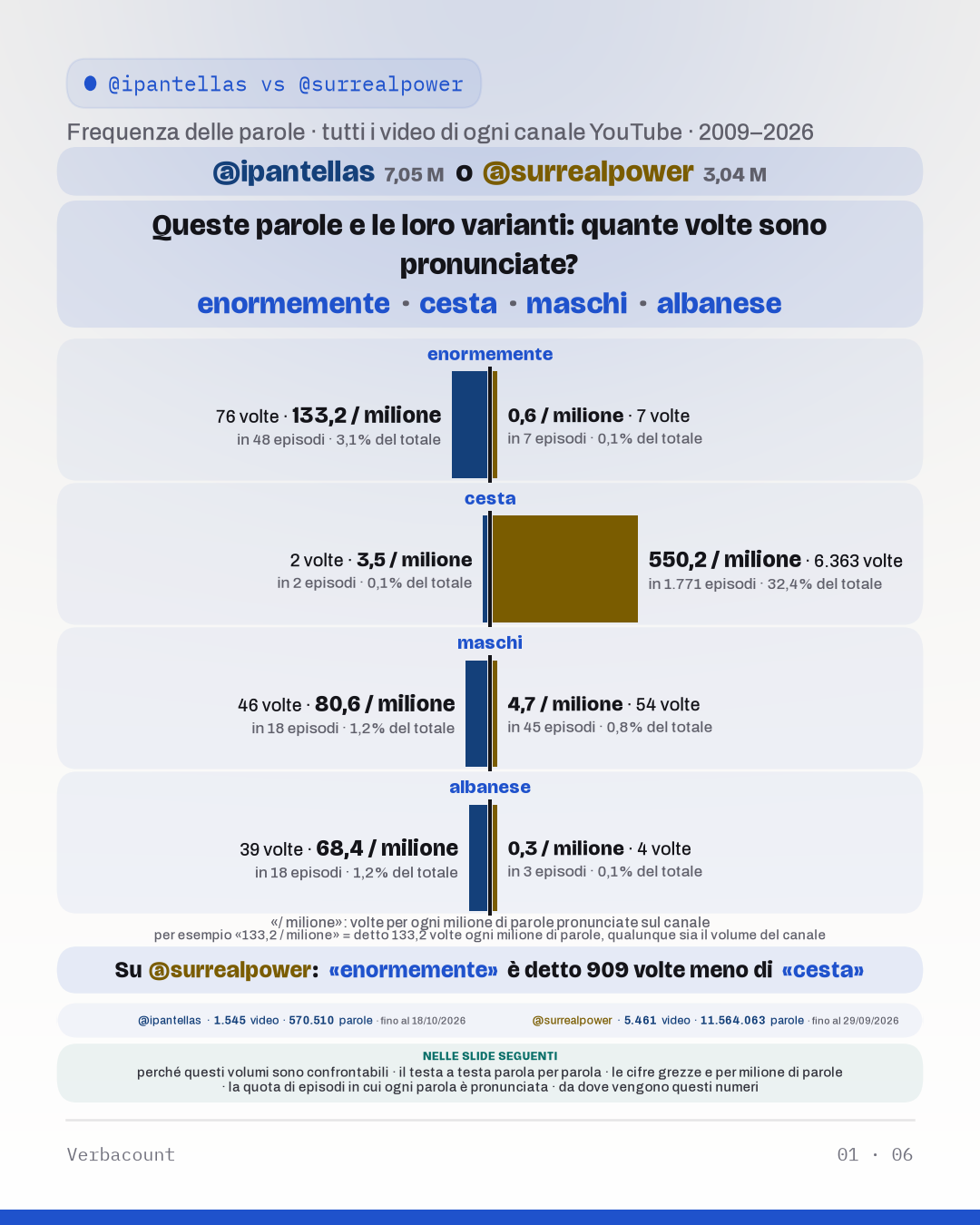 Tabella: «Queste parole e le loro varianti: quante volte sono pronunciate?»