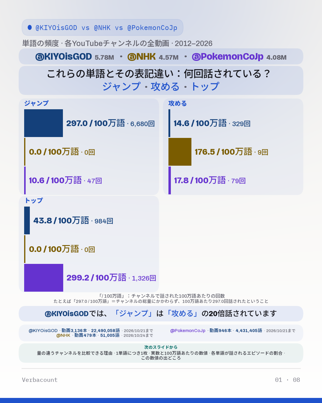グラフ：「これらの単語とその表記違い：何回話されている？」