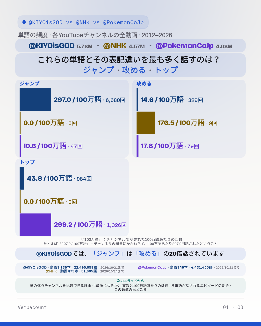 グラフ：「これらの単語とその表記違いを最も多く話すのは？」