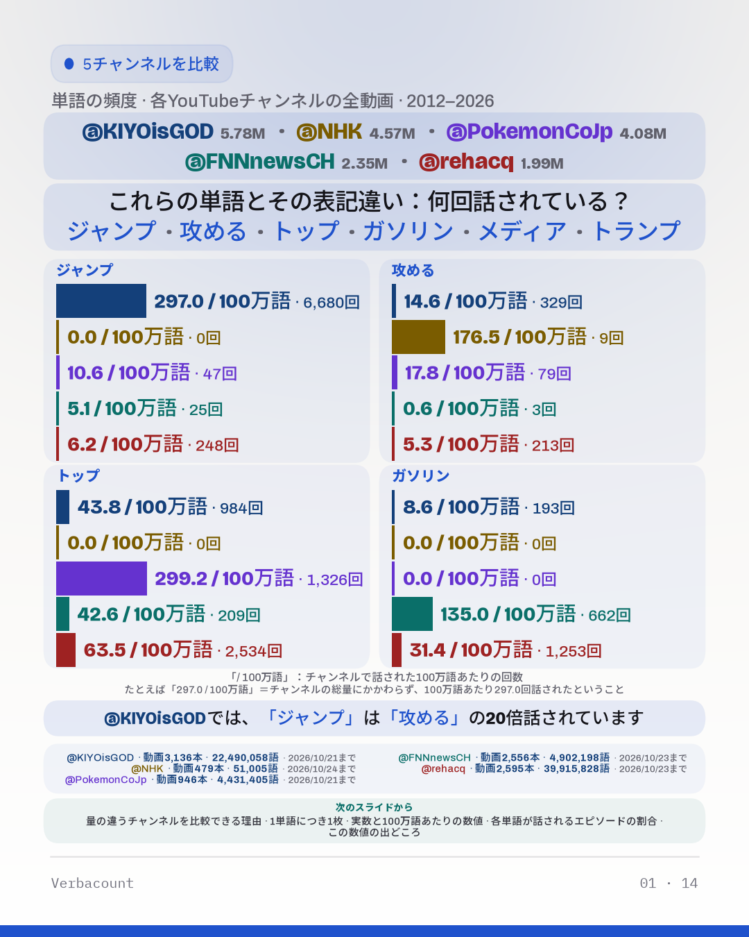 グラフ：「これらの単語とその表記違い：何回話されている？」
