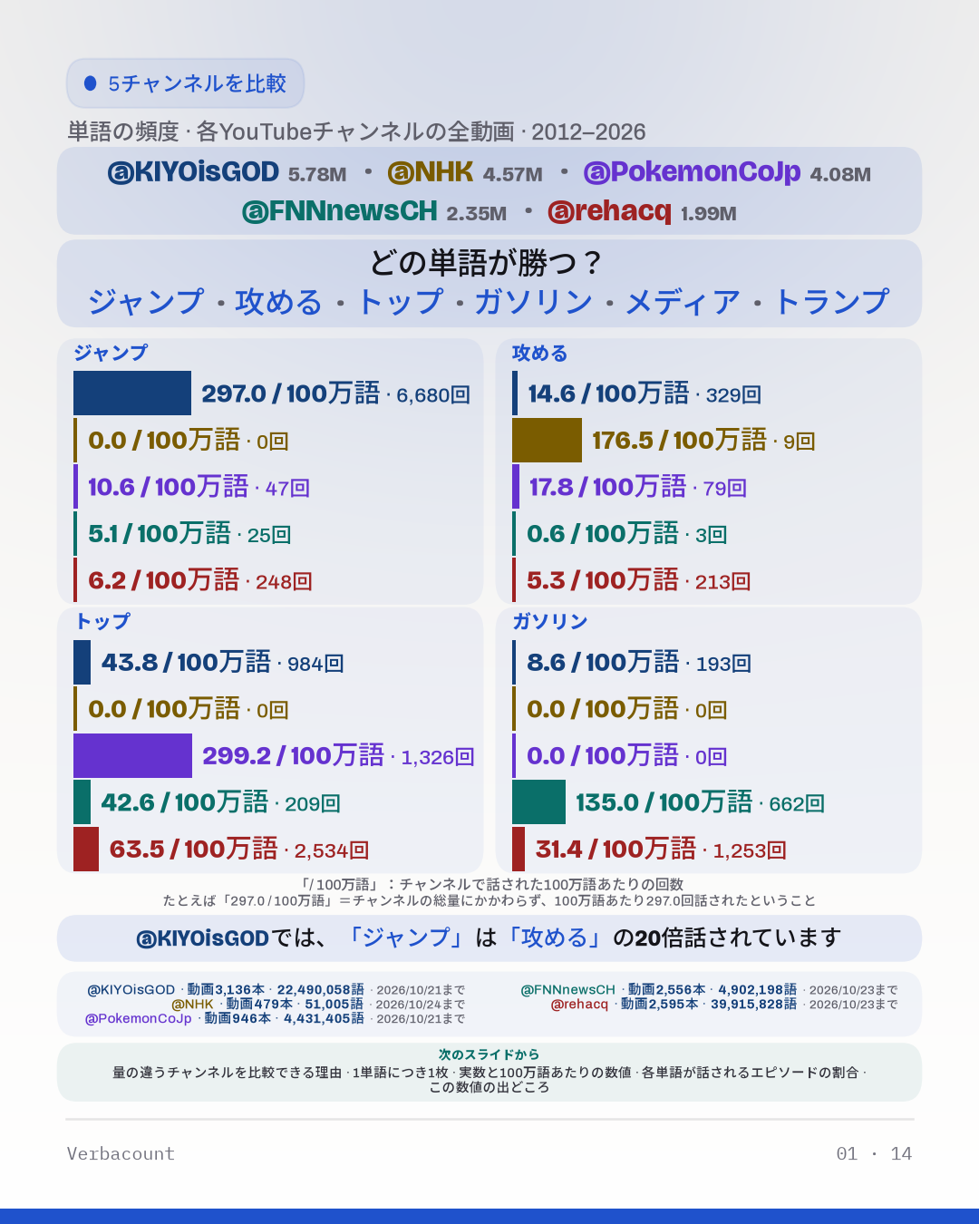 グラフ：「どの単語が勝つ？」