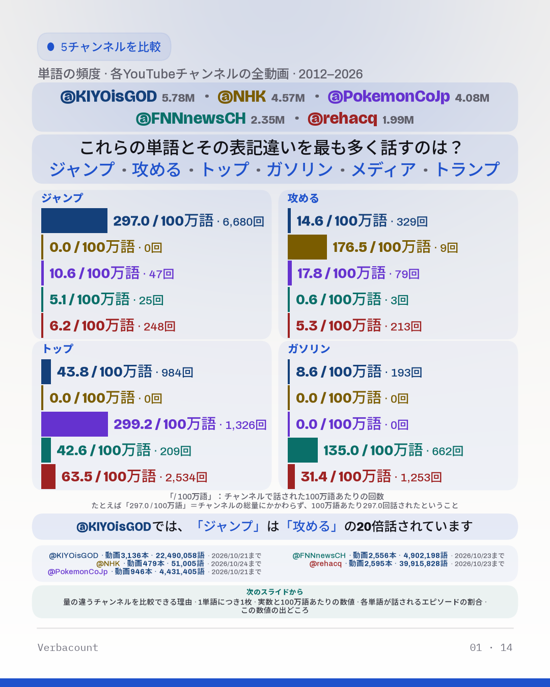 グラフ：「これらの単語とその表記違いを最も多く話すのは？」