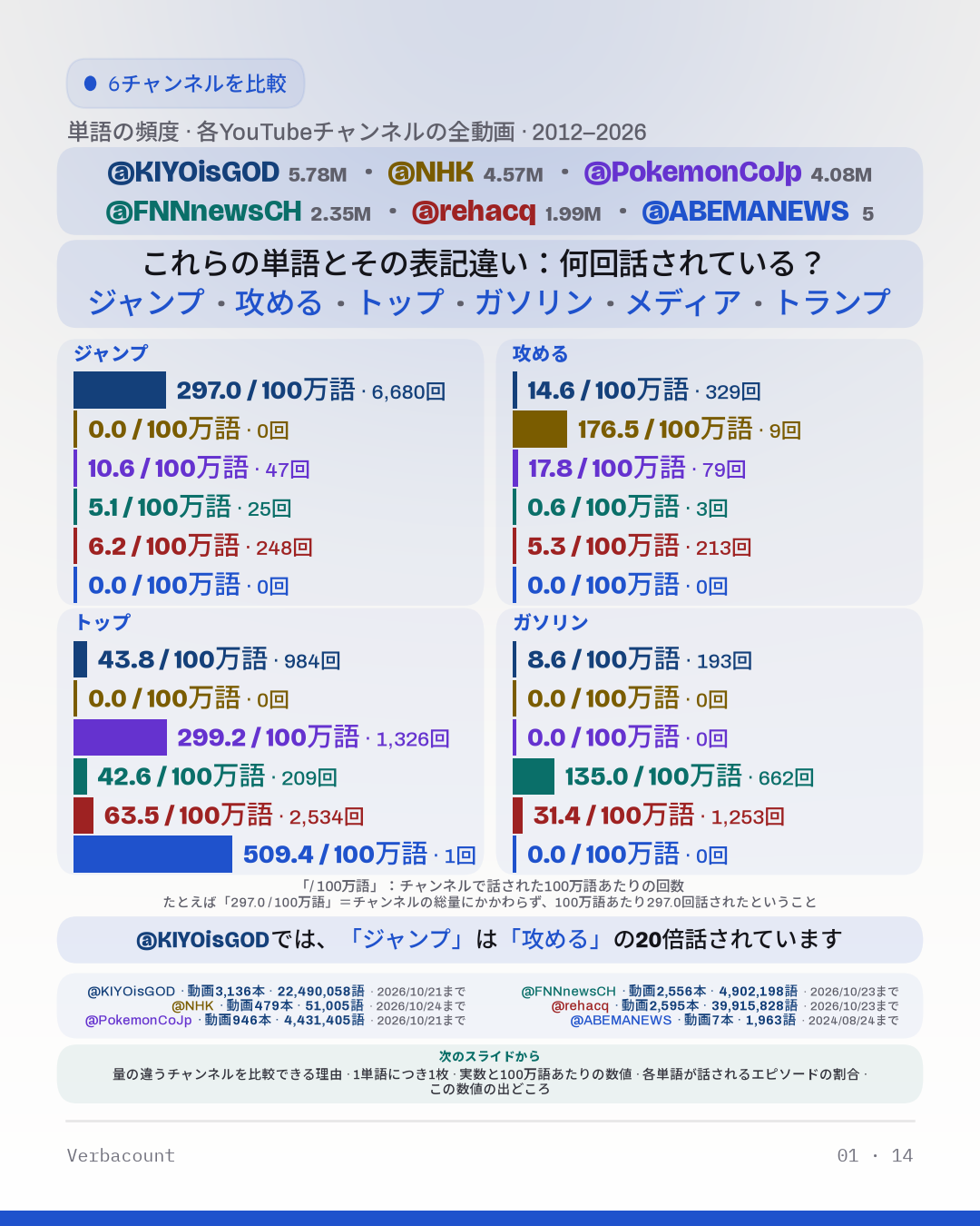 グラフ：「これらの単語とその表記違い：何回話されている？」