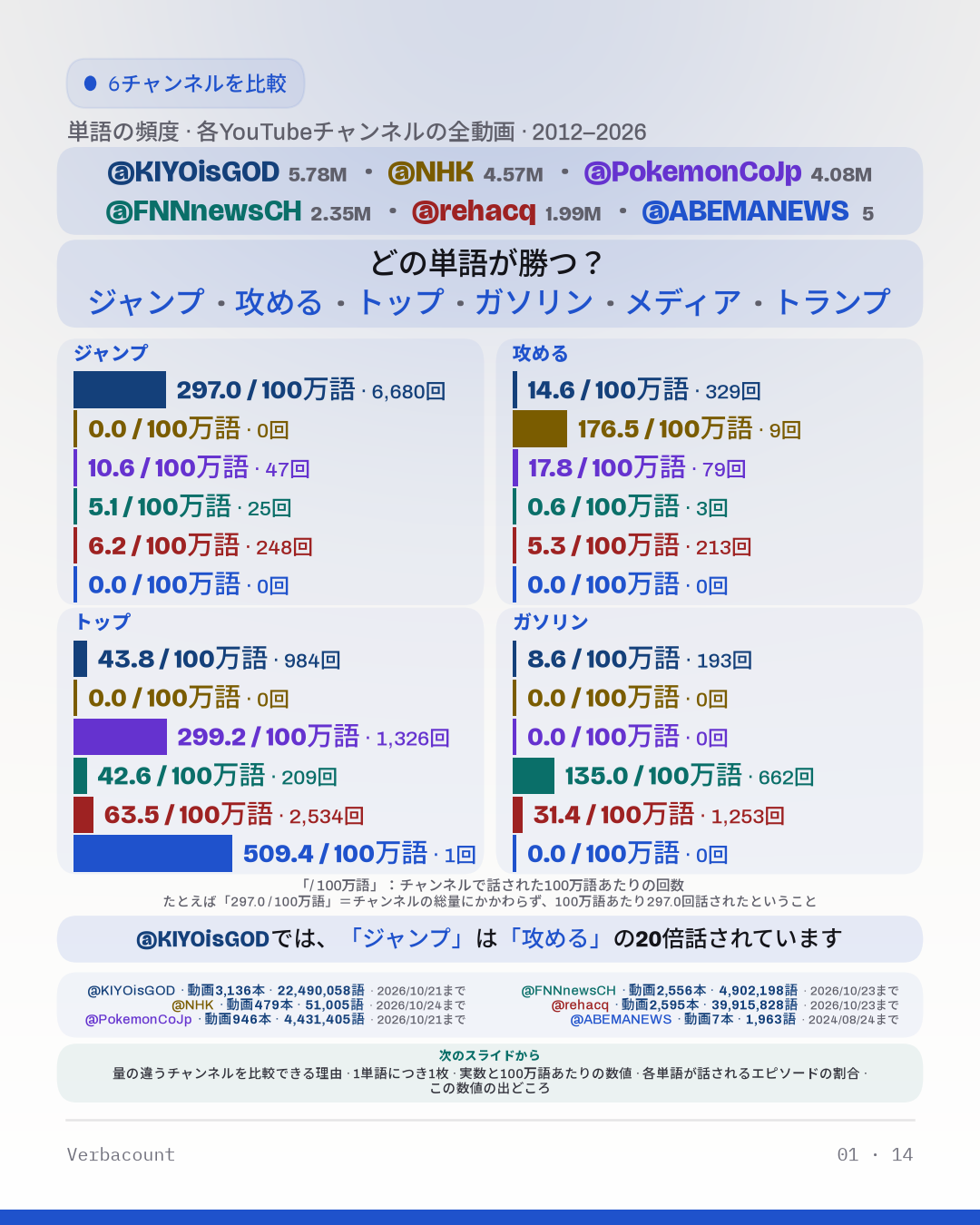 グラフ：「どの単語が勝つ？」
