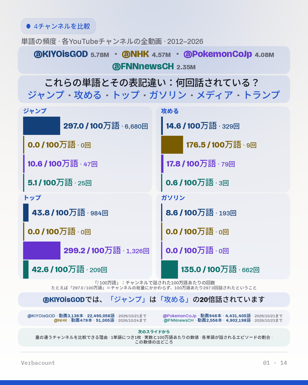グラフ：「これらの単語とその表記違い：何回話されている？」