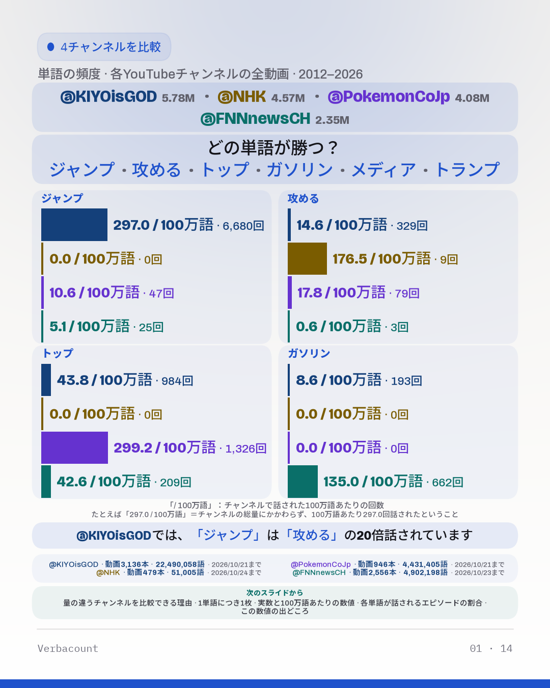 グラフ：「どの単語が勝つ？」