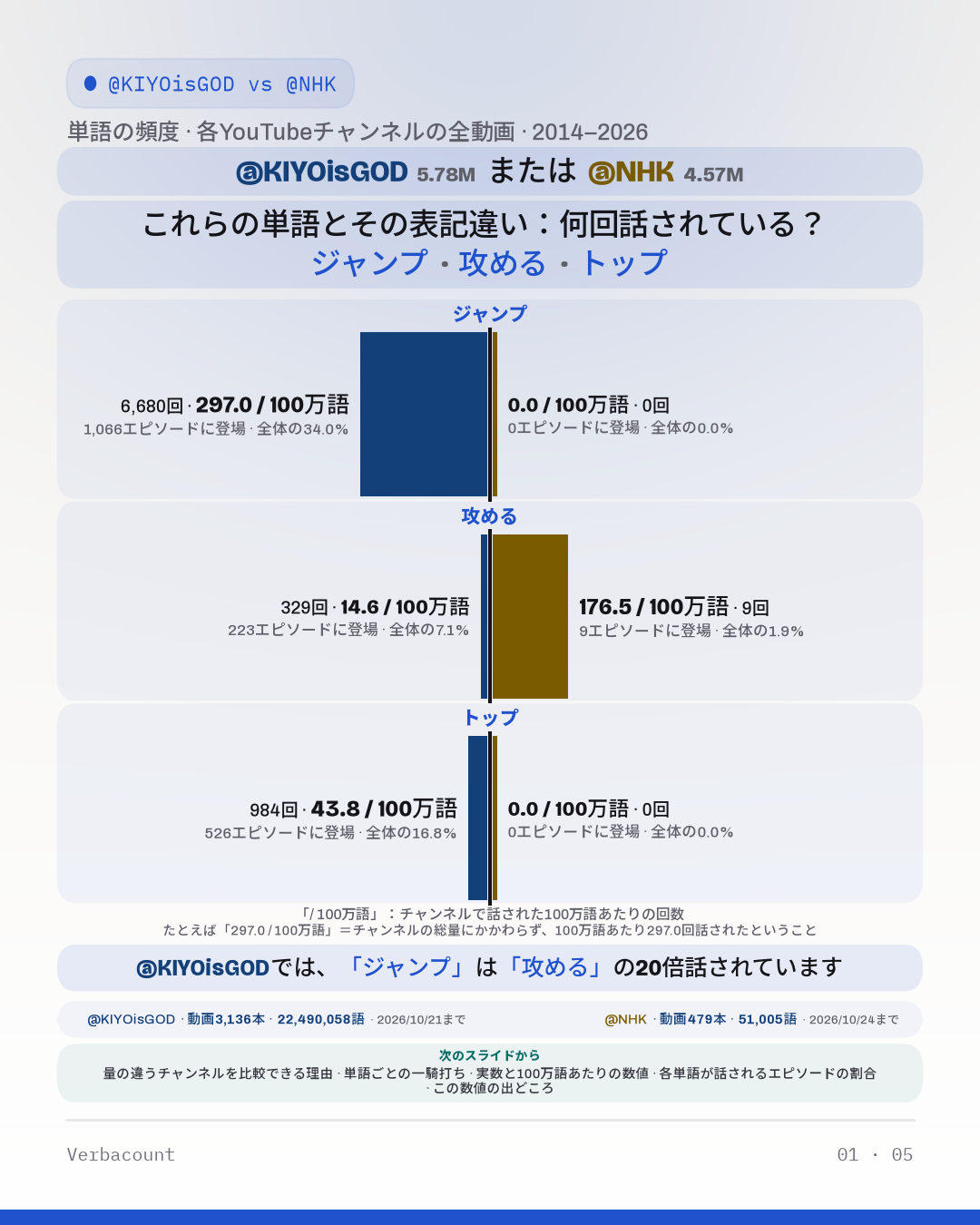 グラフ：「これらの単語とその表記違い：何回話されている？」