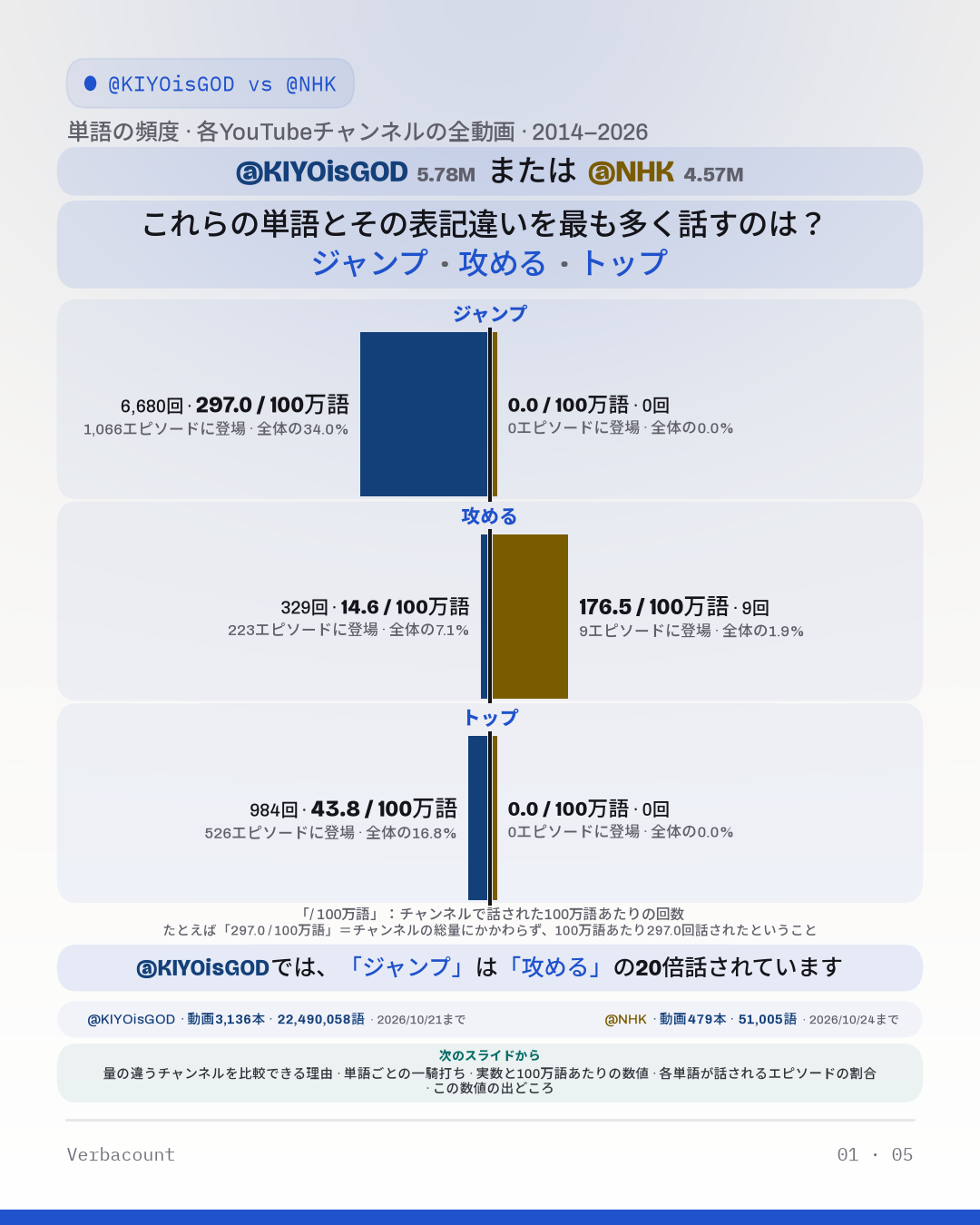 グラフ：「これらの単語とその表記違いを最も多く話すのは？」