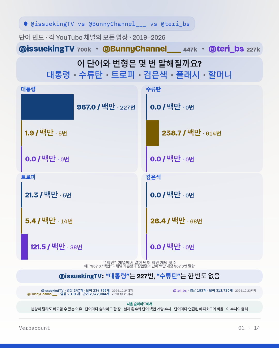 차트: “이 단어와 변형은 몇 번 말해질까요?”
