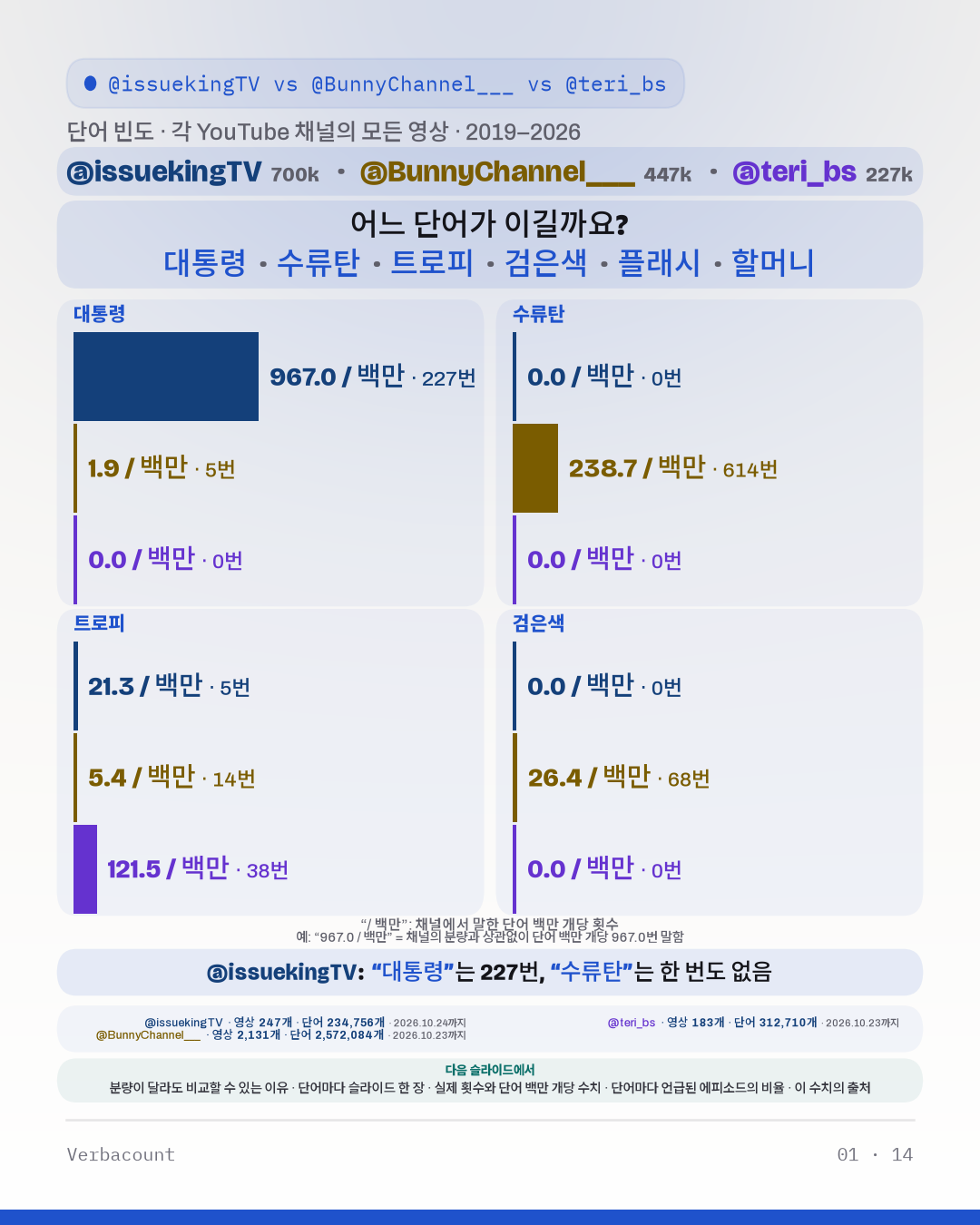 차트: “어느 단어가 이길까요?”