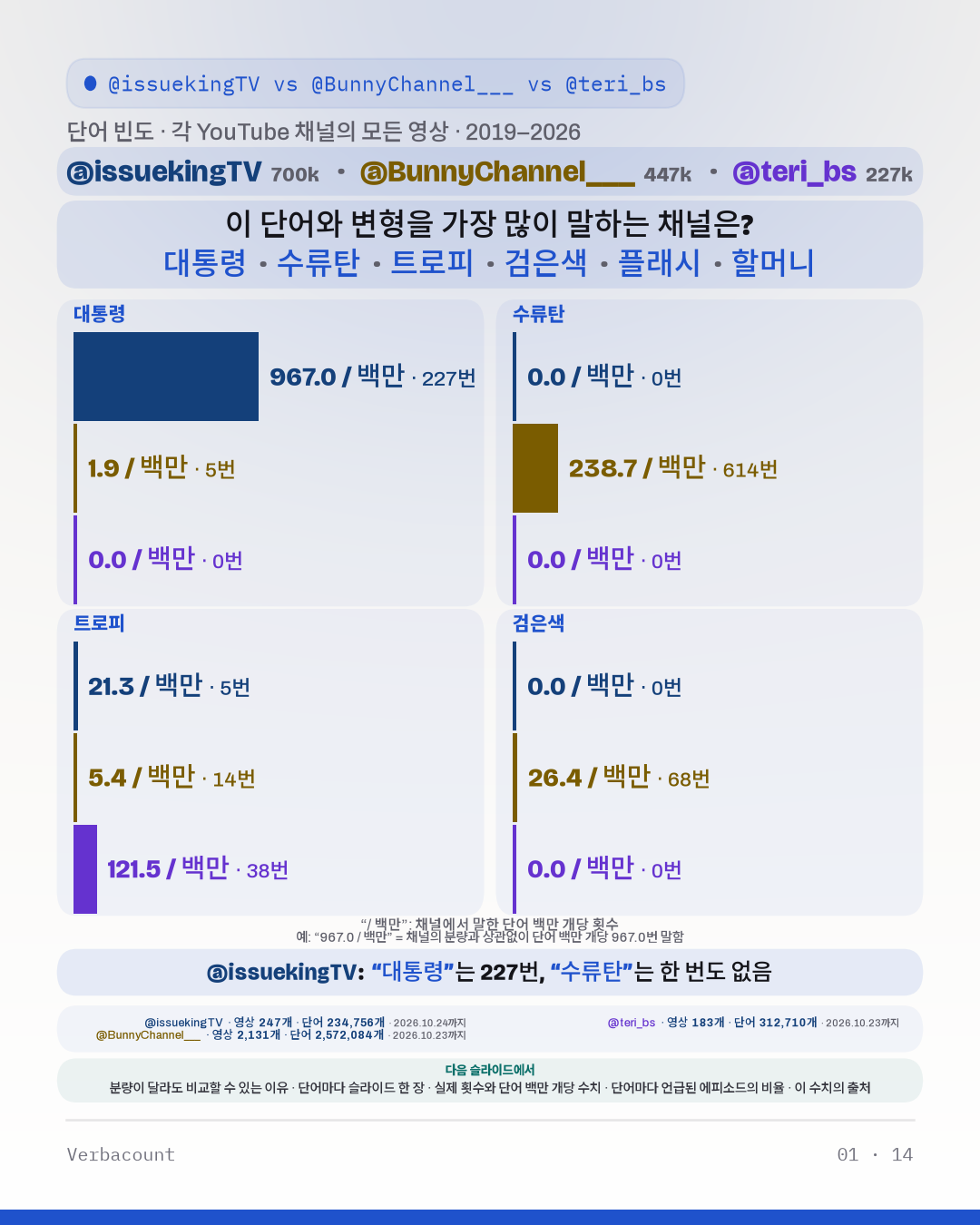 차트: “이 단어와 변형을 가장 많이 말하는 채널은?”