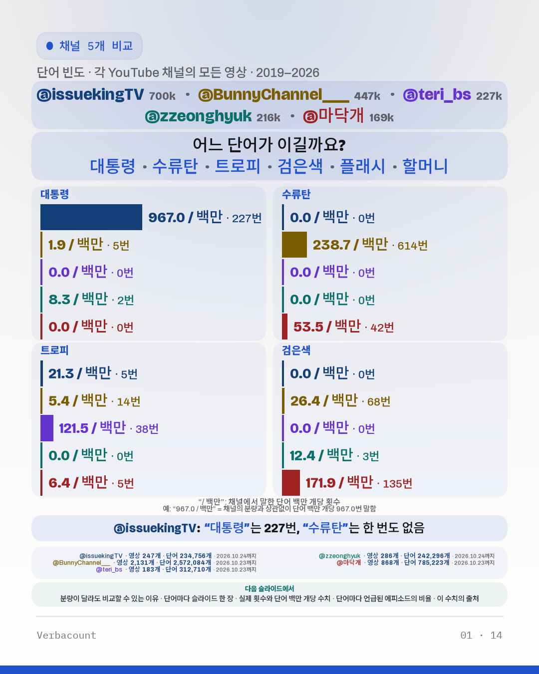 차트: “어느 단어가 이길까요?”