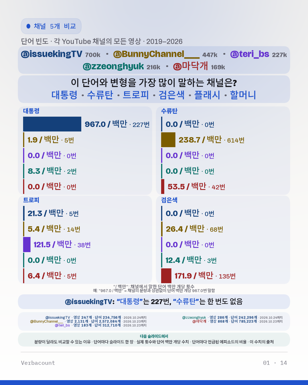차트: “이 단어와 변형을 가장 많이 말하는 채널은?”