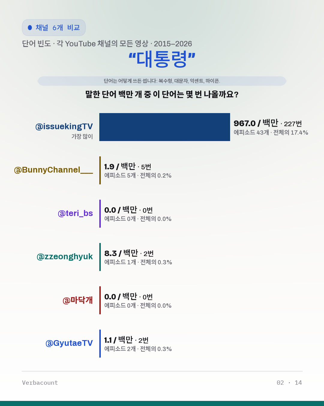 02_대통령