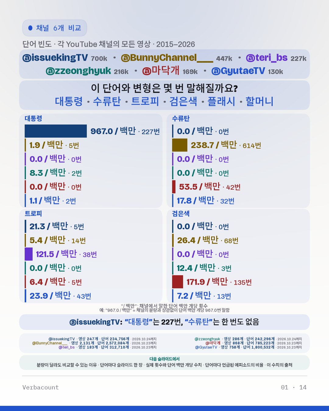 차트: “이 단어와 변형은 몇 번 말해질까요?”