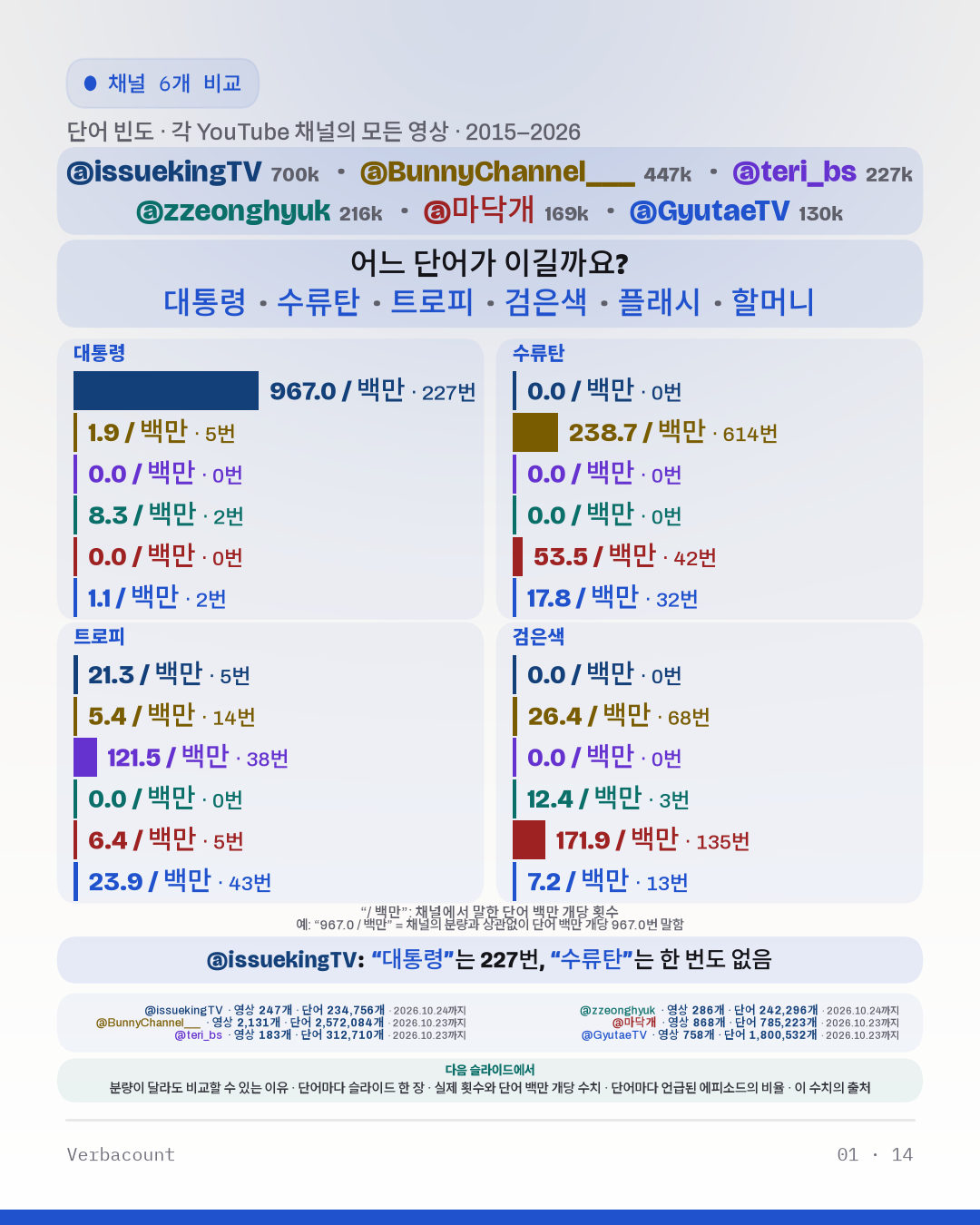 차트: “어느 단어가 이길까요?”
