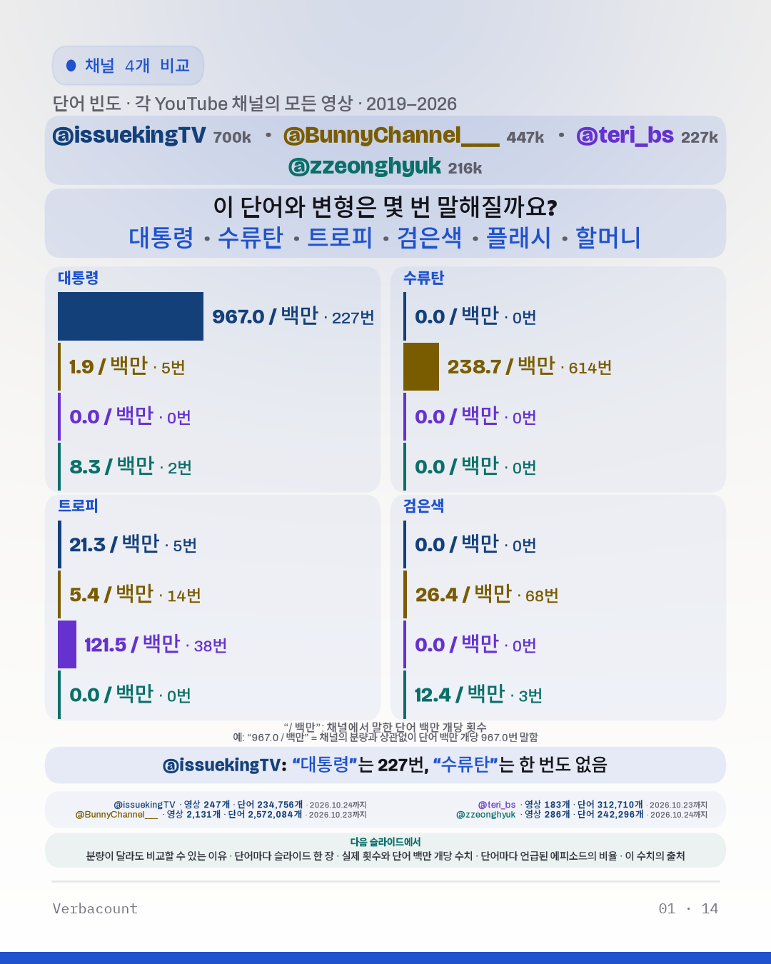 차트: “이 단어와 변형은 몇 번 말해질까요?”