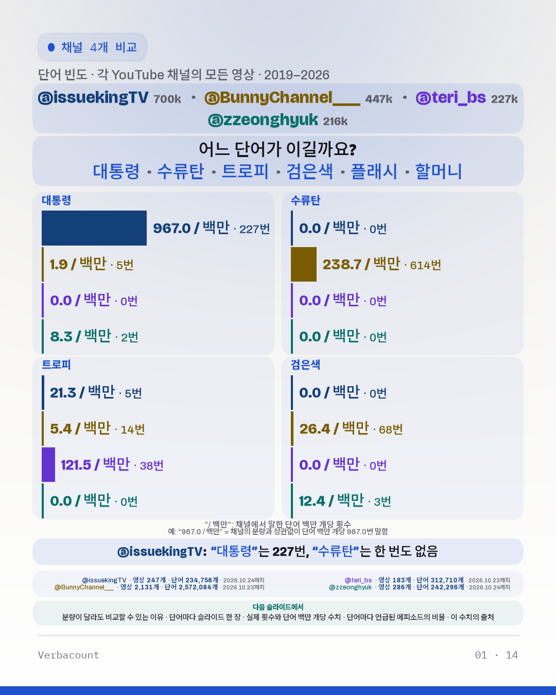 차트: “어느 단어가 이길까요?”