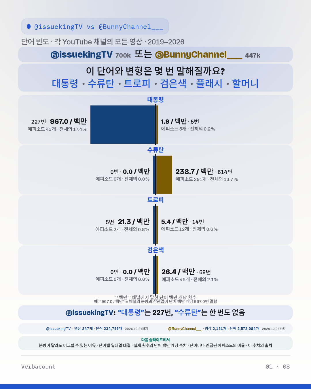 차트: “이 단어와 변형은 몇 번 말해질까요?”