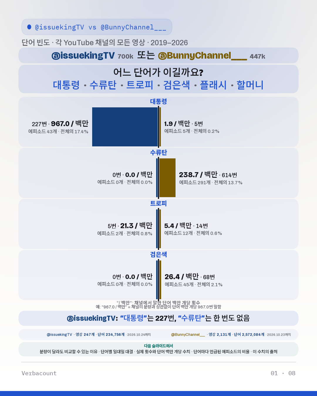 차트: “어느 단어가 이길까요?”