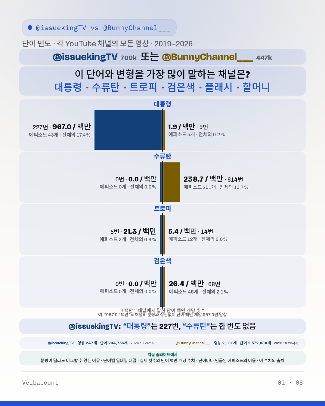 차트: “이 단어와 변형을 가장 많이 말하는 채널은?”