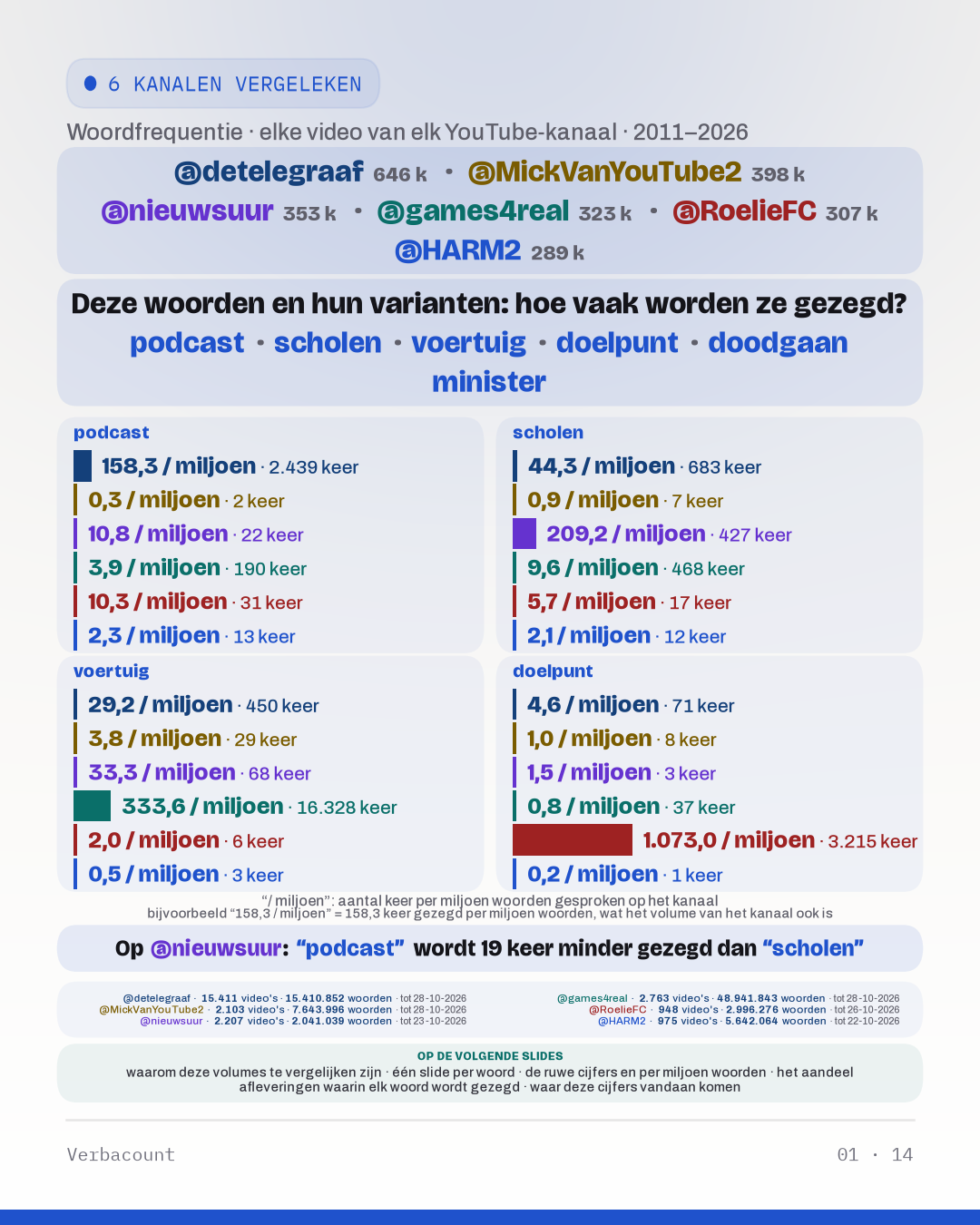 Grafiek: “Deze woorden en hun varianten: hoe vaak worden ze gezegd?”