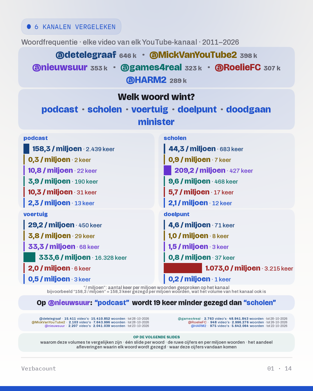 Grafiek: “Welk woord wint?”