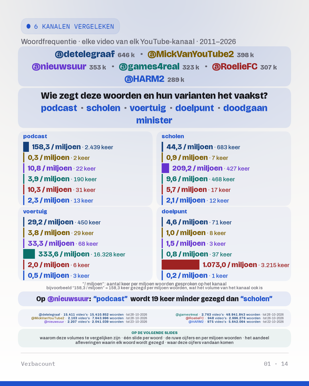 Grafiek: “Wie zegt deze woorden en hun varianten het vaakst?”