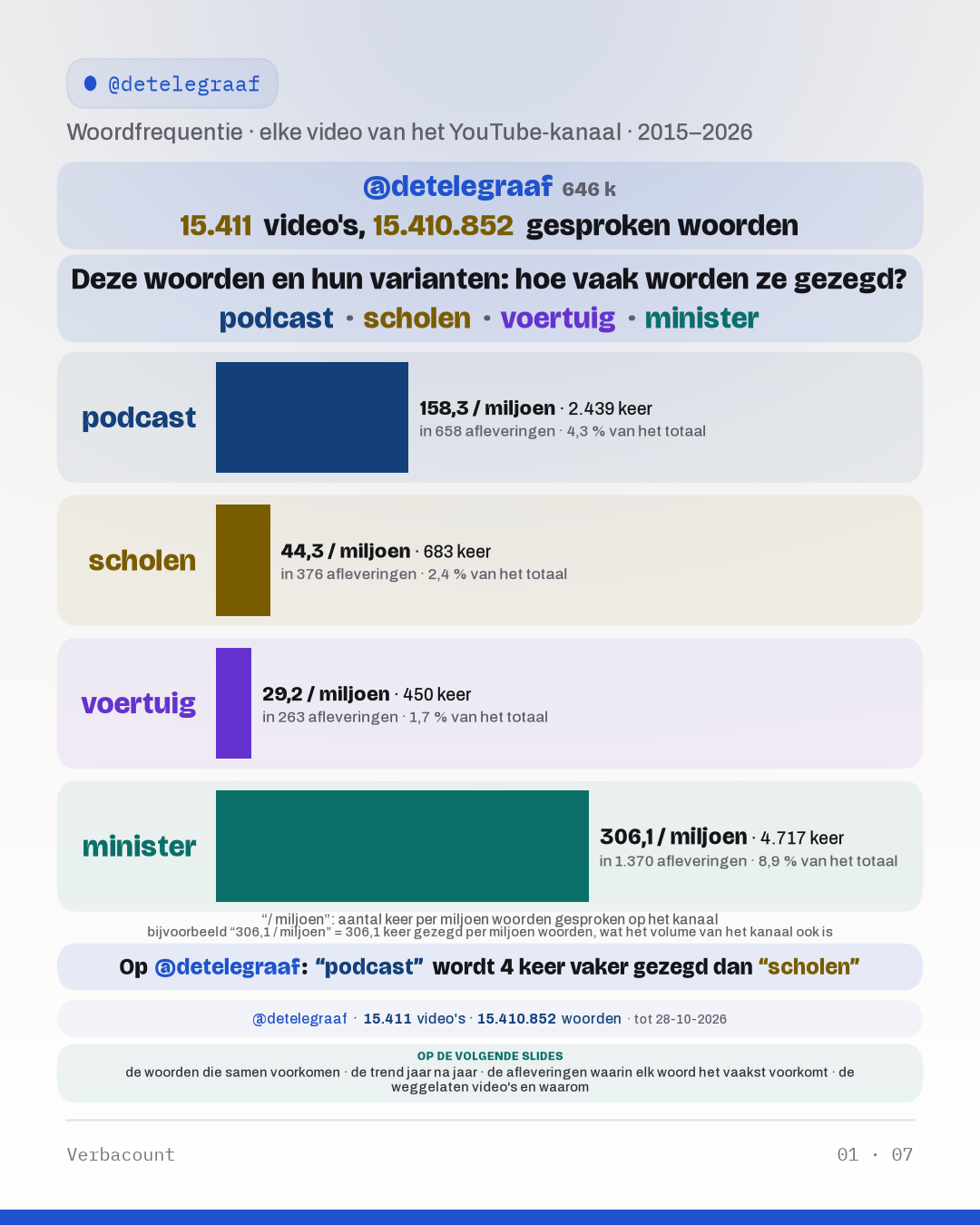 Grafiek: “Deze woorden en hun varianten: hoe vaak worden ze gezegd?”