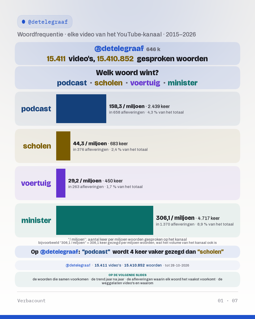 Grafiek: “Welk woord wint?”