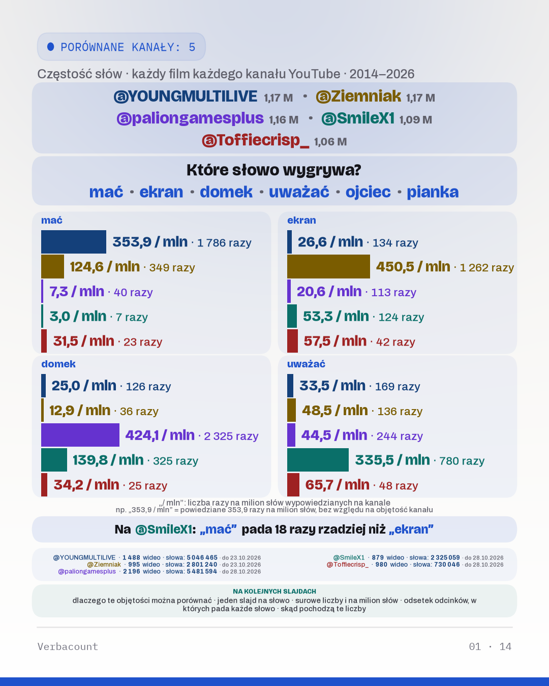Wykres: „Które słowo wygrywa?”