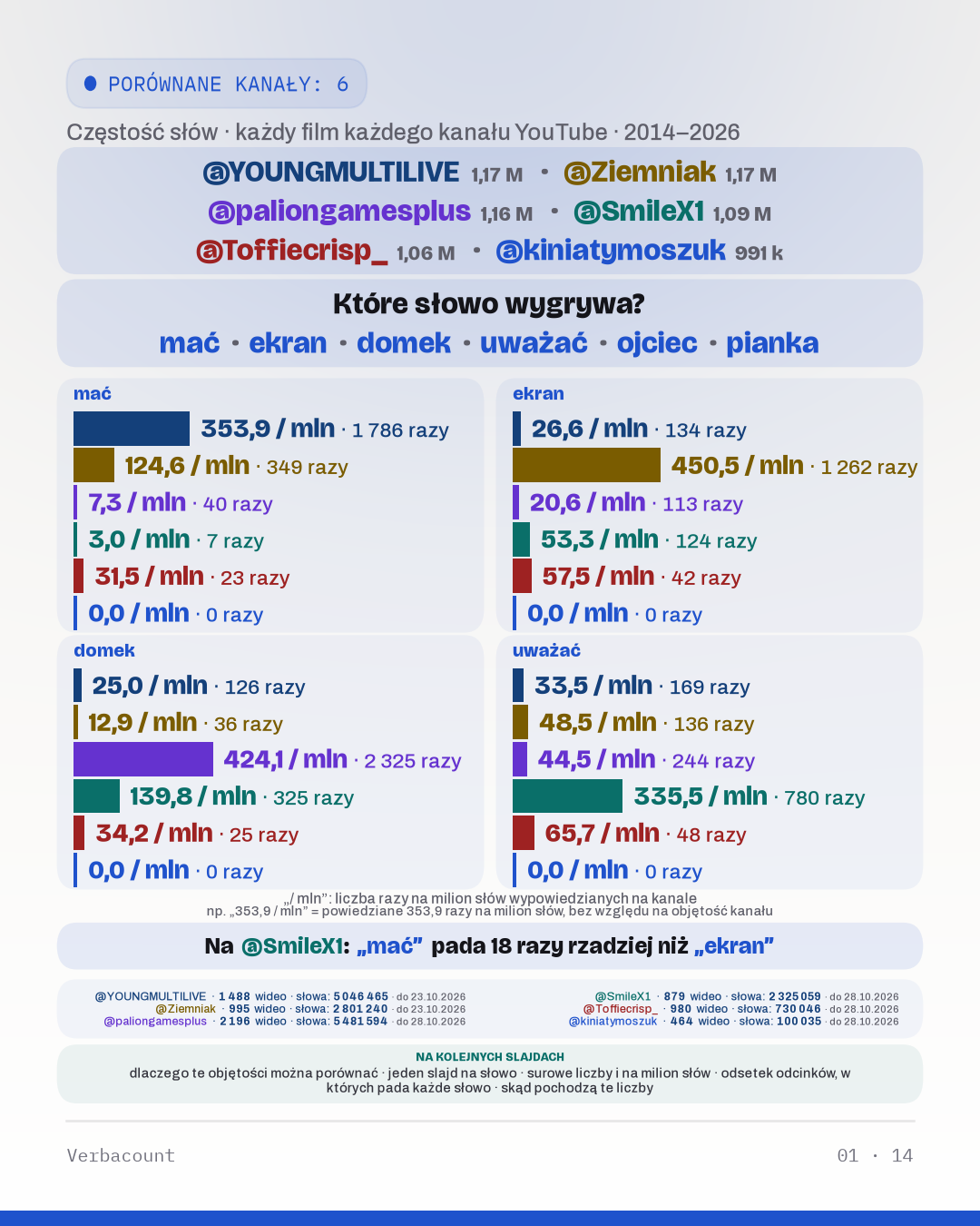 Wykres: „Które słowo wygrywa?”