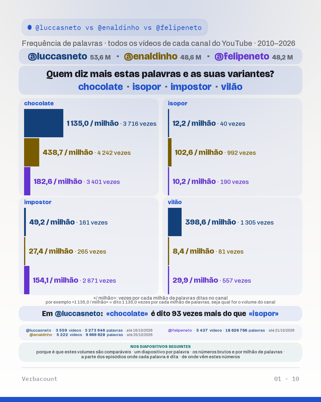 Tabela: «Quem diz mais estas palavras e as suas variantes?»