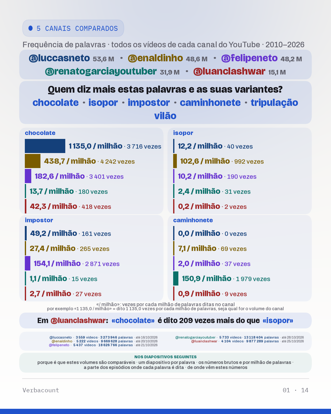 Tabela: «Quem diz mais estas palavras e as suas variantes?»