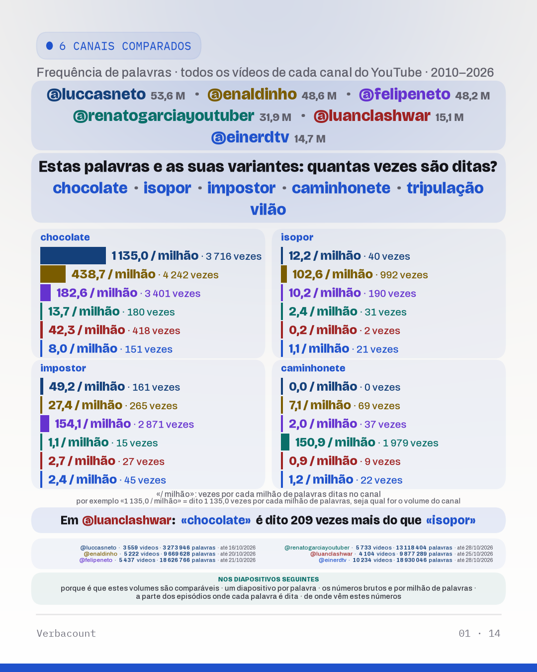 Tabela: “Estas palavras e suas variantes: quantas vezes são ditas?”