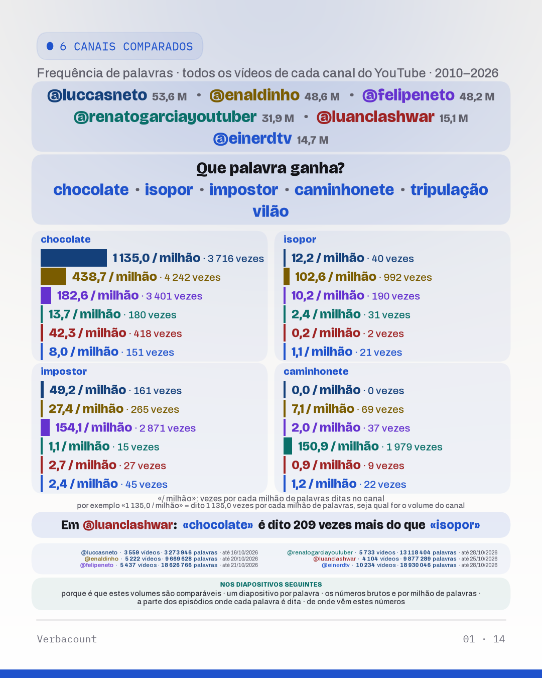 Tabela: “Qual palavra ganha?”