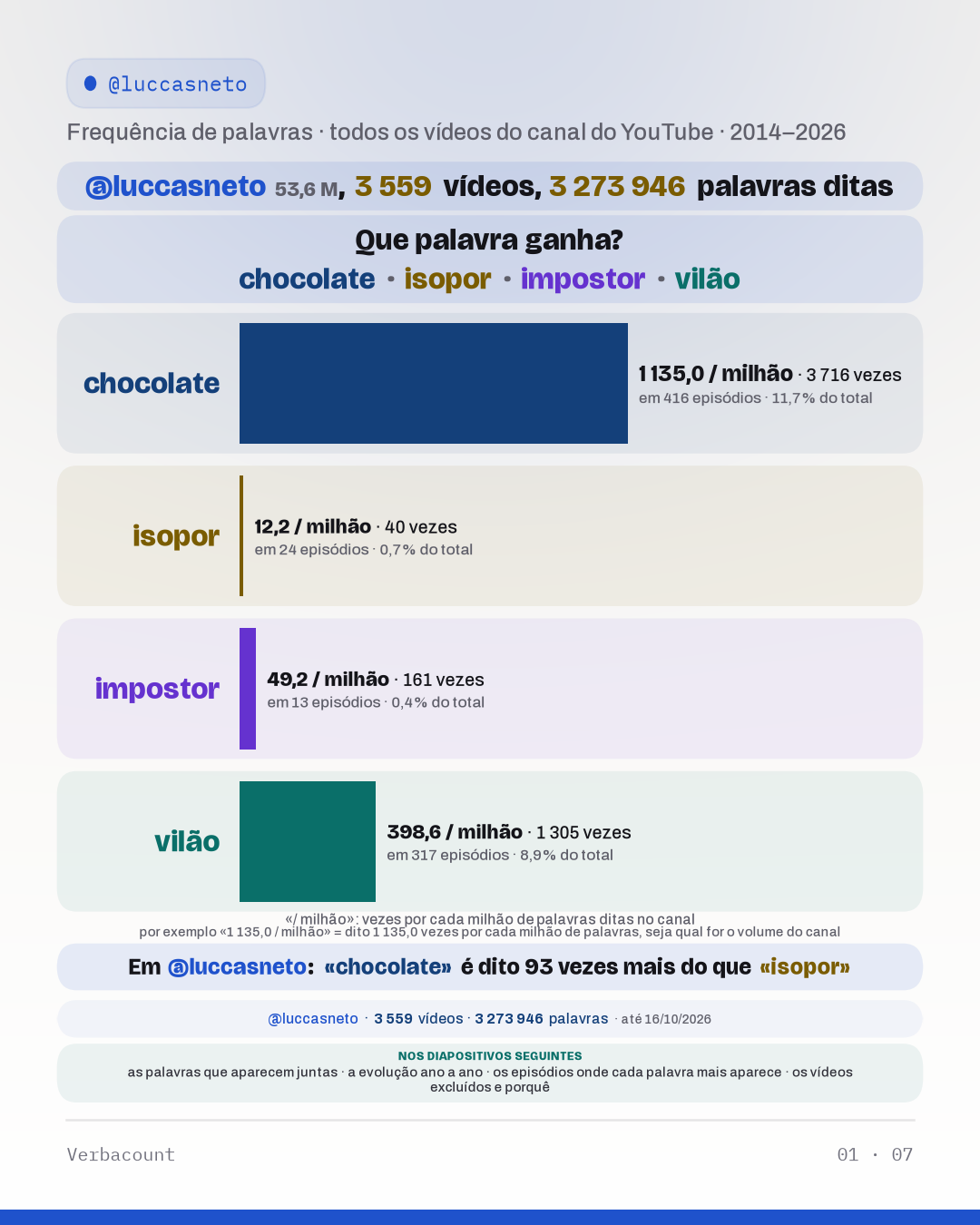 Tabela: «Que palavra ganha?»