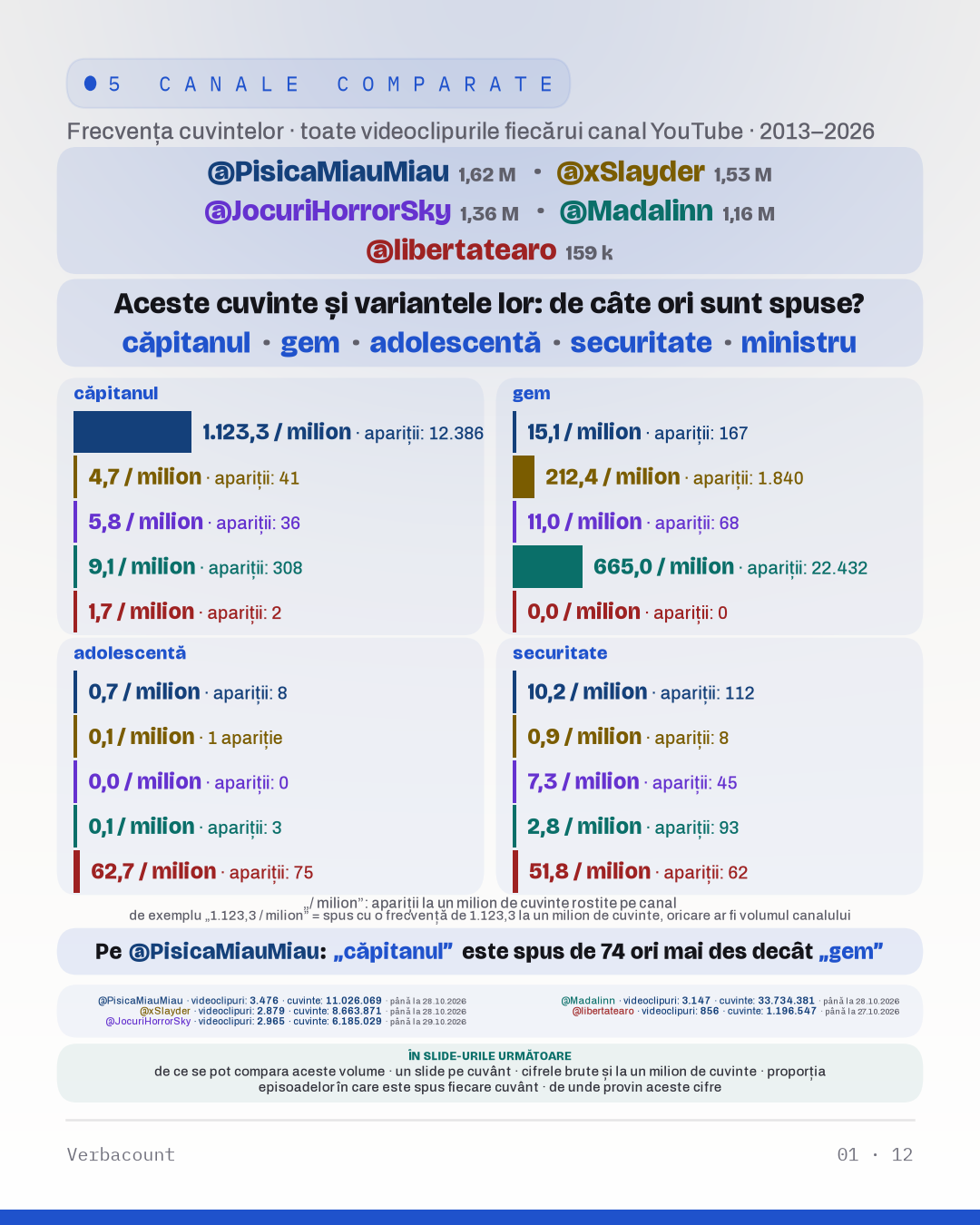 Grafic: „Aceste cuvinte și variantele lor: de câte ori sunt spuse?”