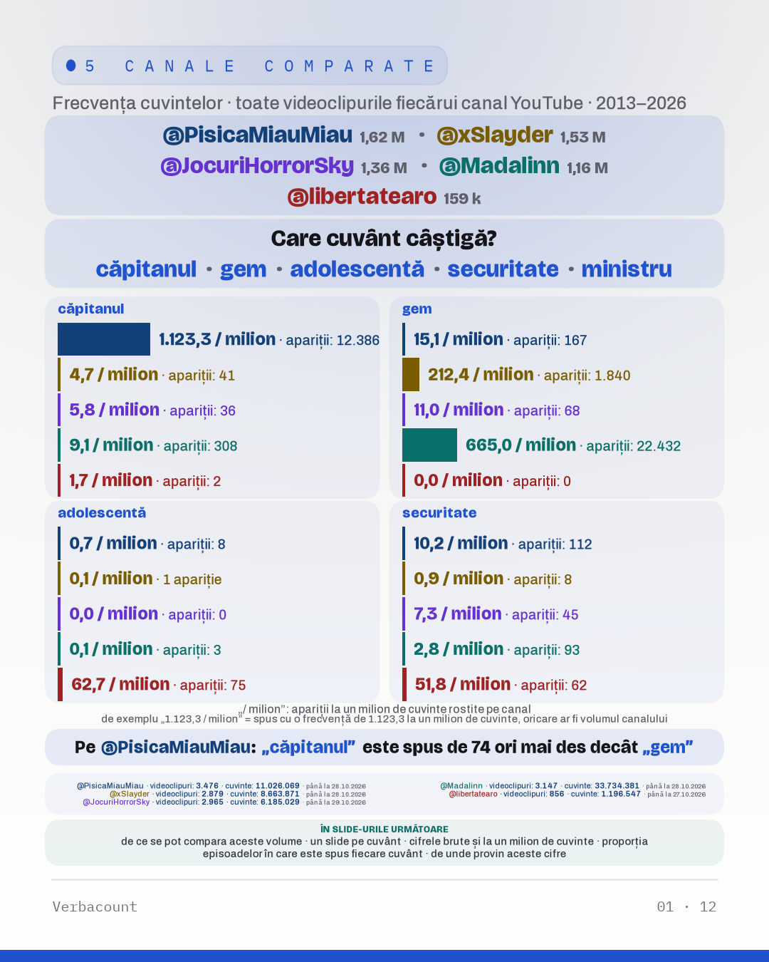 Grafic: „Care cuvânt câștigă?”