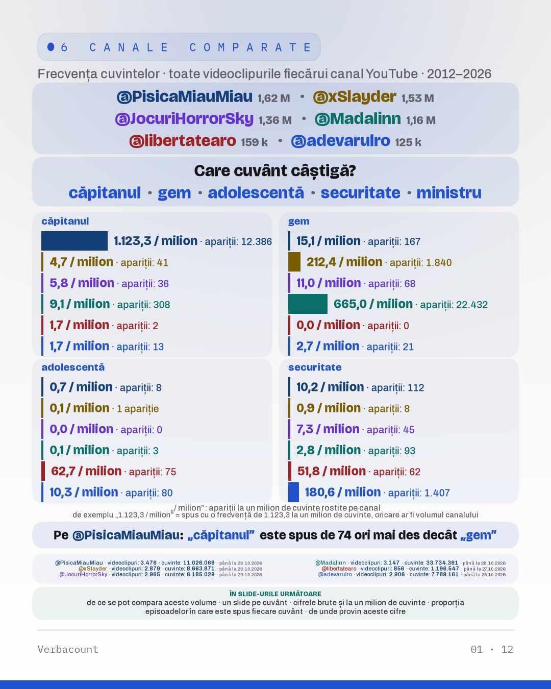 Grafic: „Care cuvânt câștigă?”