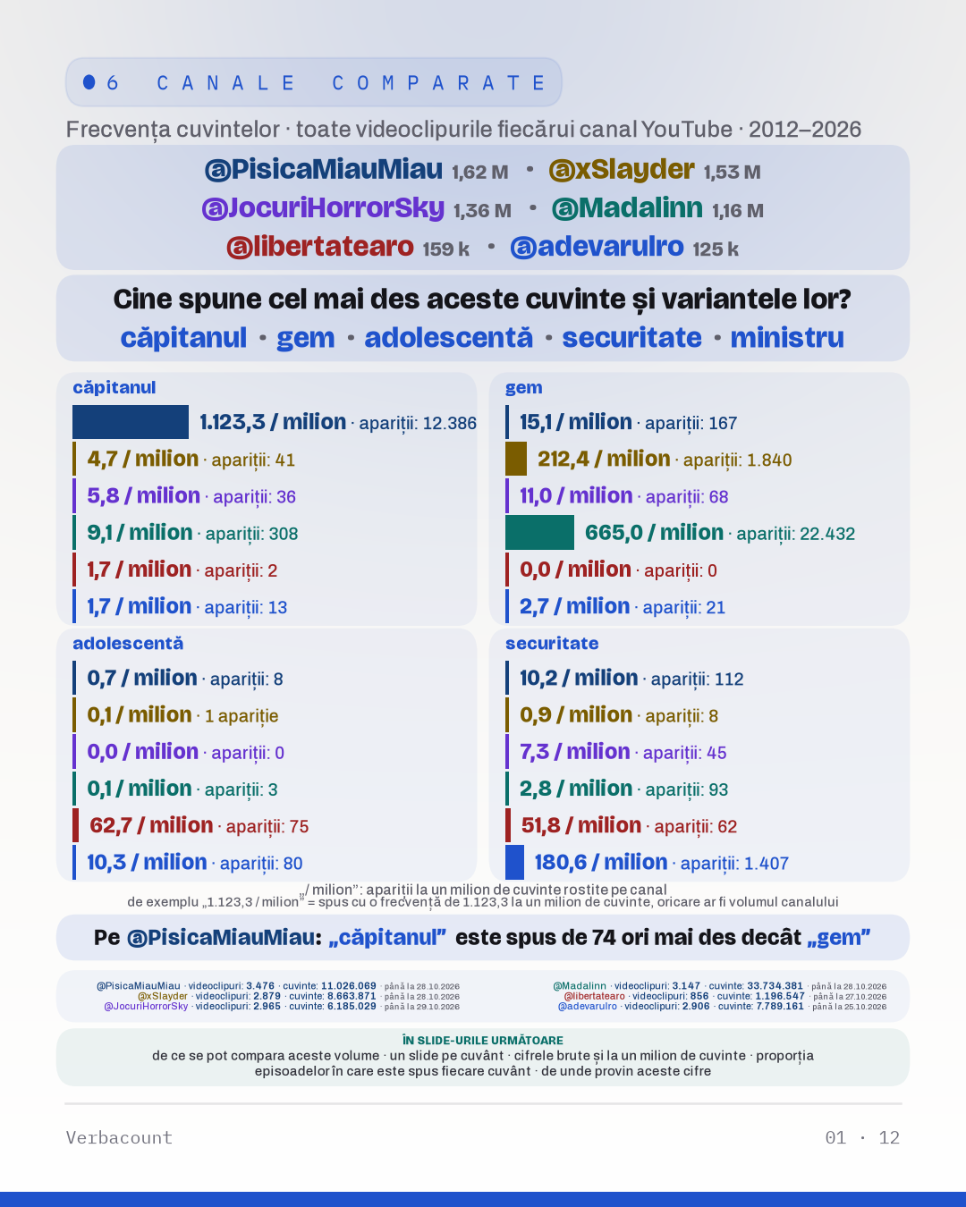 Grafic: „Cine spune cel mai des aceste cuvinte și variantele lor?”