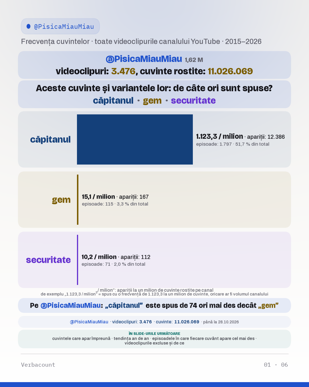 Grafic: „Aceste cuvinte și variantele lor: de câte ori sunt spuse?”