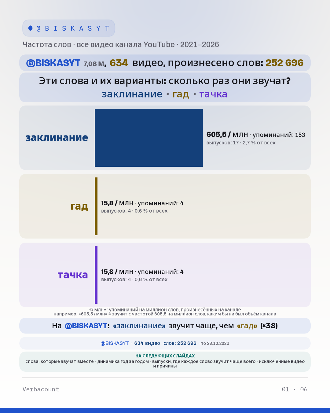 График: «Эти слова и их варианты: сколько раз они звучат?»