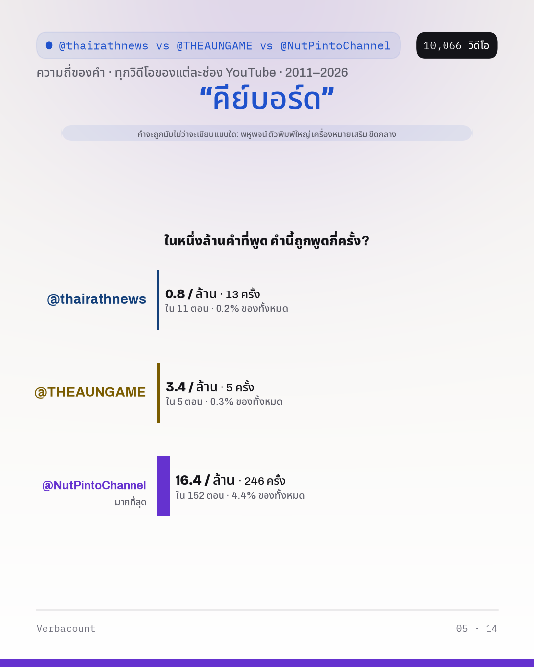05_คีย์บอร์ด
