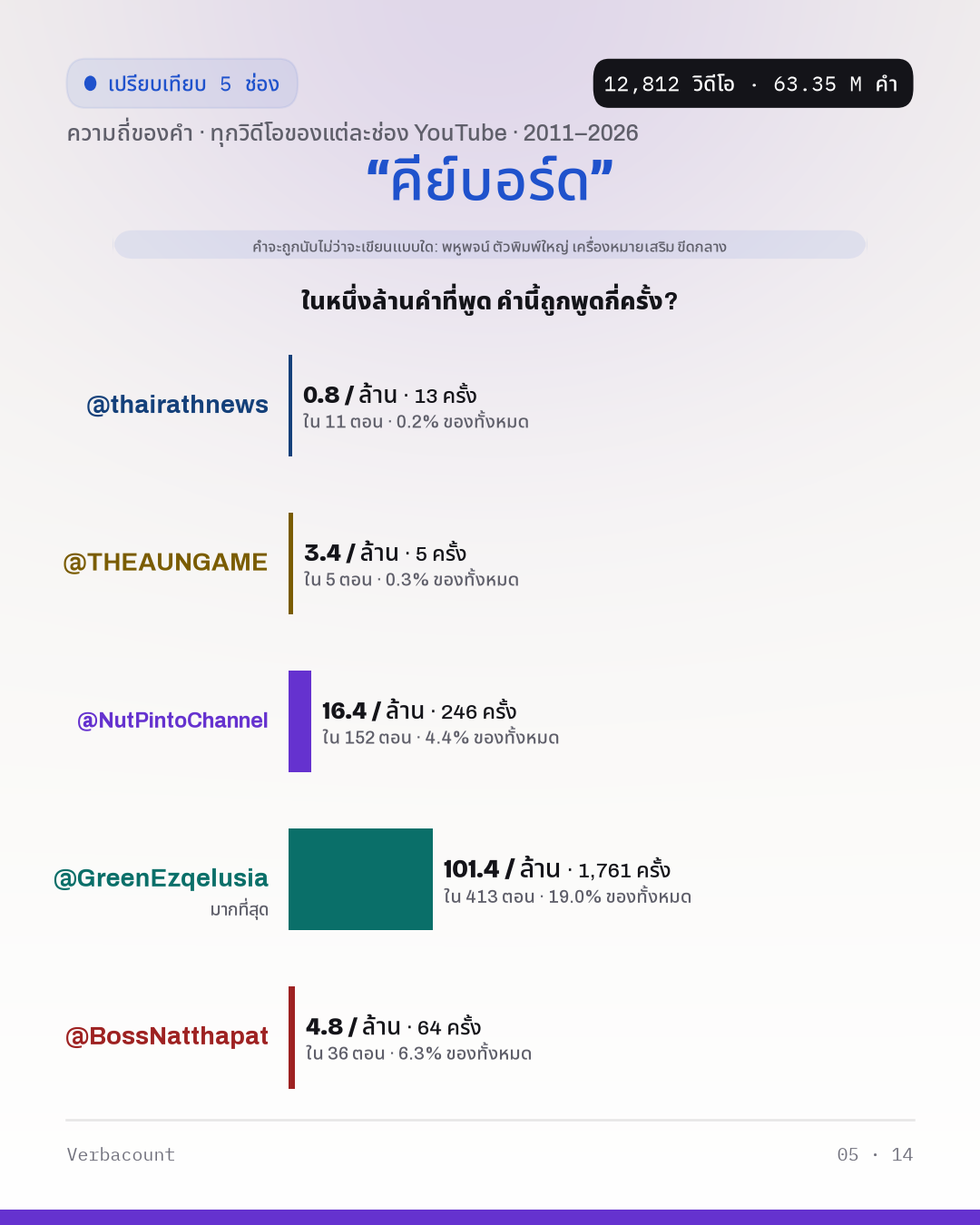 05_คีย์บอร์ด