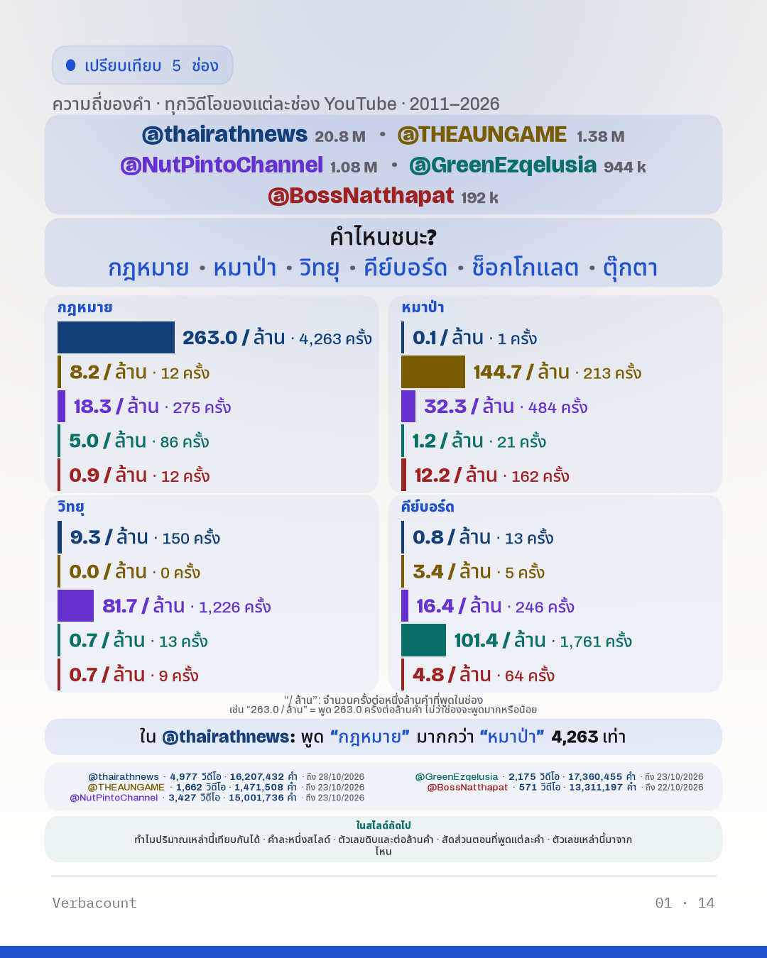 แผนภูมิ: “คำไหนชนะ?”