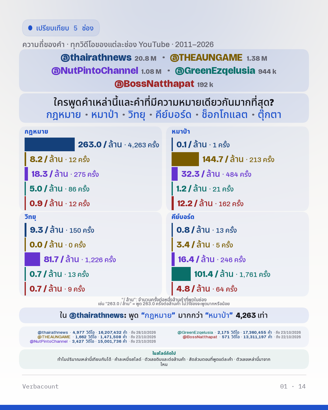 แผนภูมิ: “ใครพูดคำเหล่านี้และคำที่มีความหมายเดียวกันมากที่สุด?”