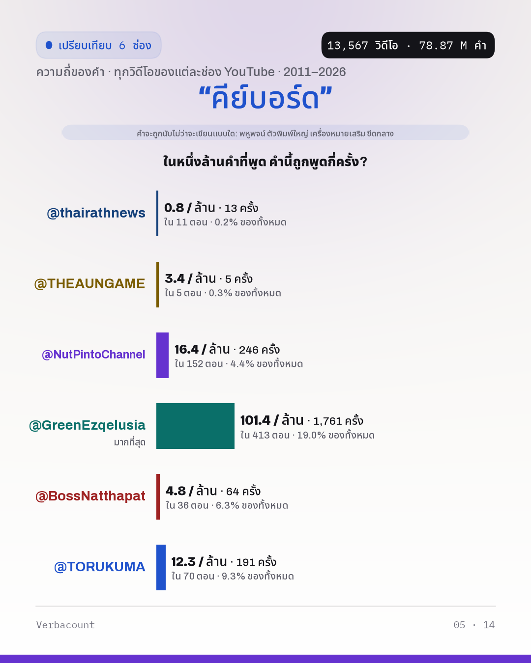 05_คีย์บอร์ด