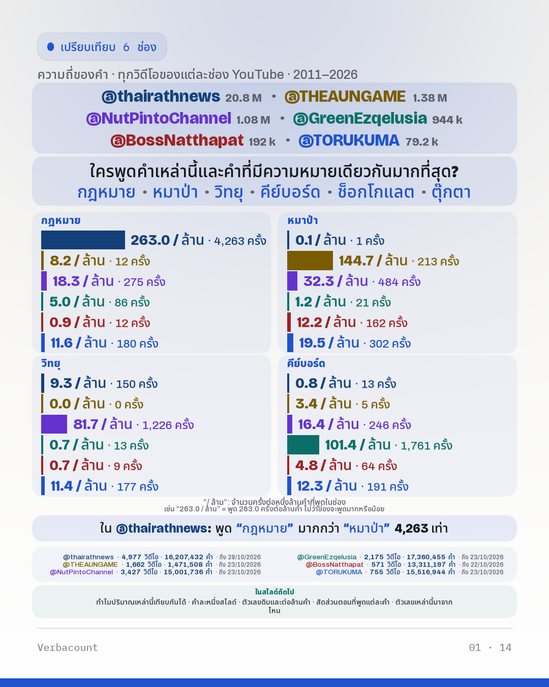 แผนภูมิ: “ใครพูดคำเหล่านี้และคำที่มีความหมายเดียวกันมากที่สุด?”