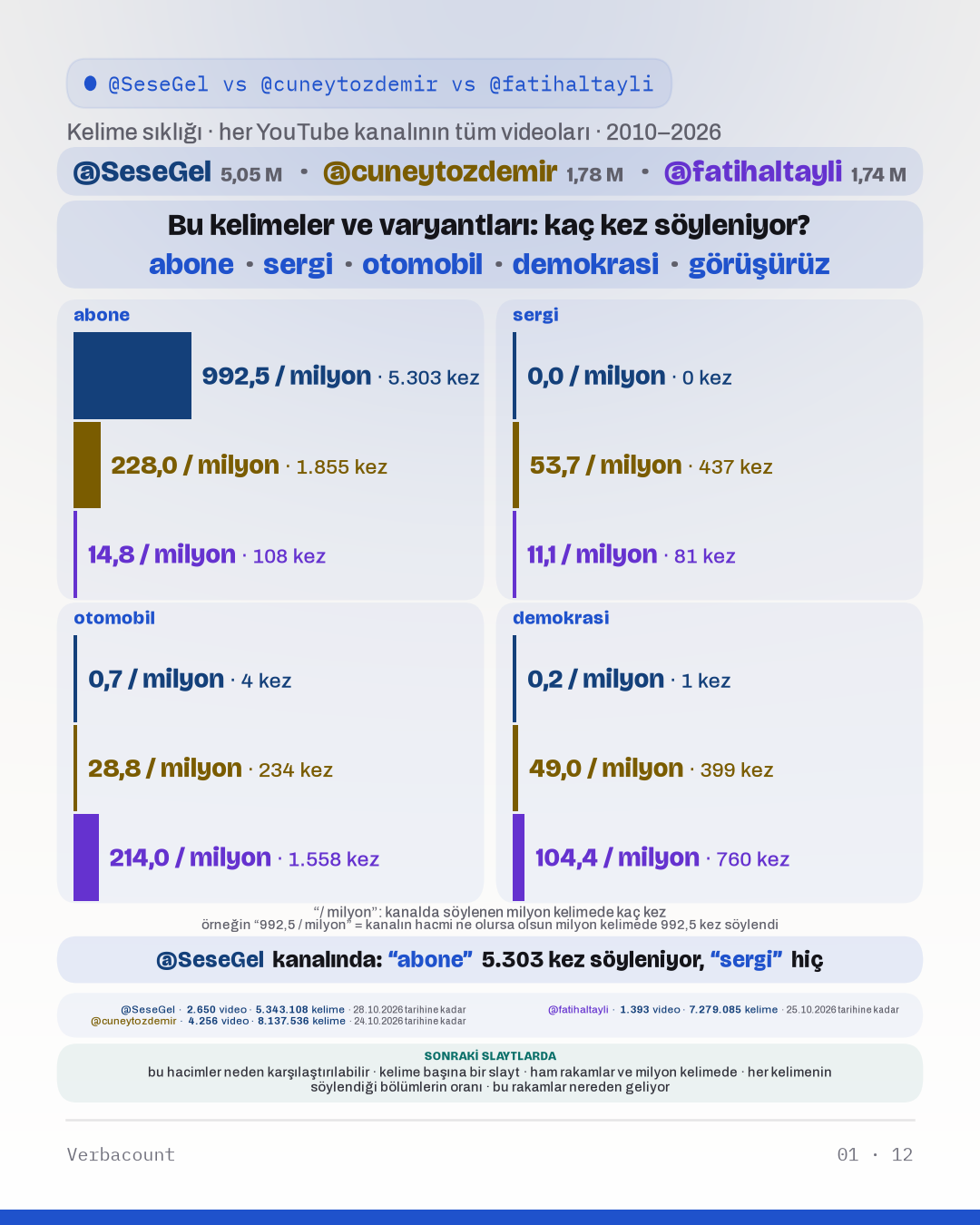 Grafik: “Bu kelimeler ve varyantları: kaç kez söyleniyor?”